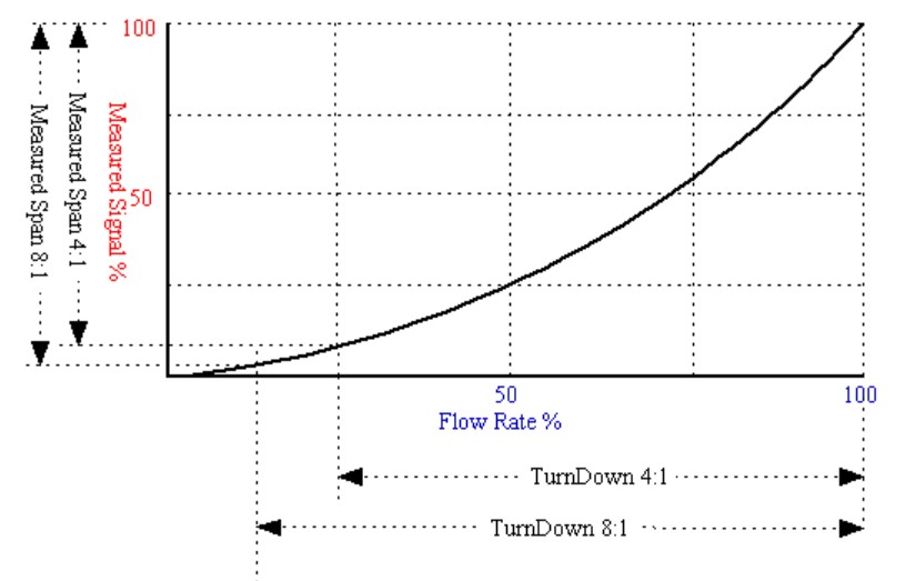差壓流量計是什么流量計