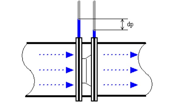 差壓流量計是什么流量計