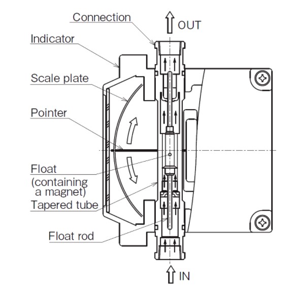 金屬管可變面積流量計是什么工作原理？