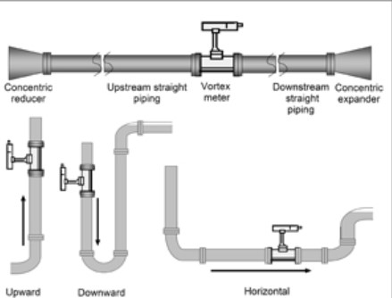渦街流量計(jì)對(duì)管道的要求是什么
