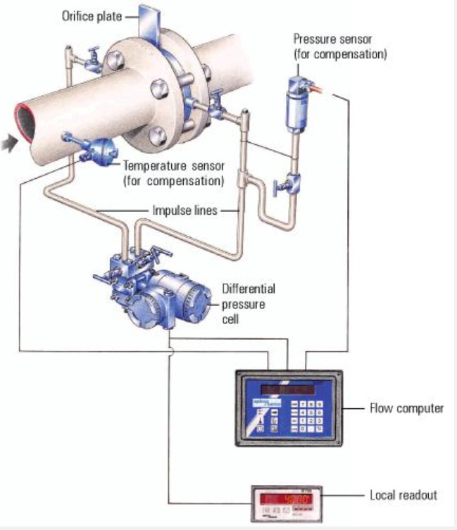 質(zhì)量流量計(jì)是由哪些部件組成的